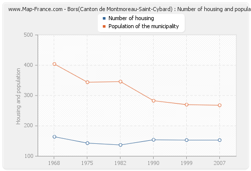 Bors(Canton de Montmoreau-Saint-Cybard) : Number of housing and population